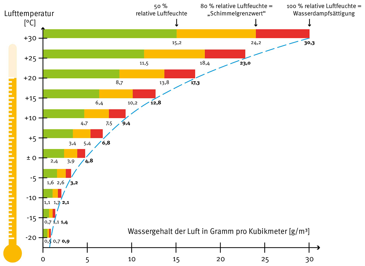 Wie Feuchtigkeit und Schimmelbildung zu vermeiden sind