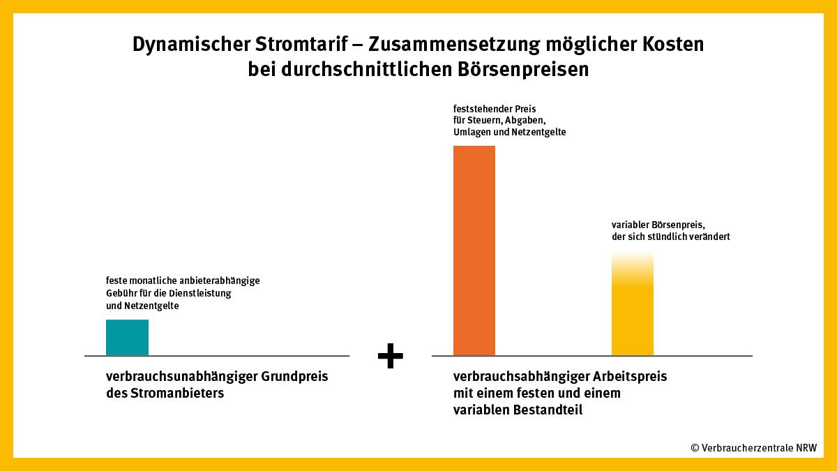 Dynamischer Stromtarif - Zusammensetzung