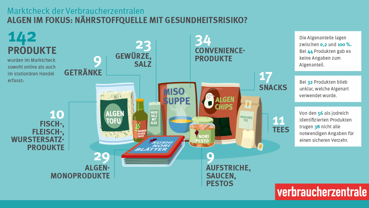 Marktcheck zu Algenprodukten: Ergebnisse zur Vielfalt, Zusammensetzung und Kennzeichnung von Algenprodukten